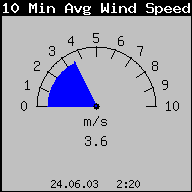 Wind speed 10 min average