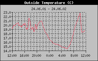 Outside temperature history