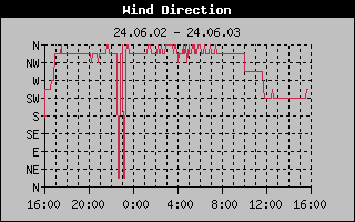 Wind direction history