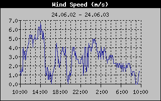 Wind speed history